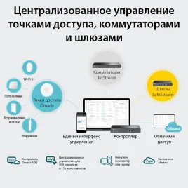 Контроллер/ Omada hardware Controller OC300, 2 gigabit ethernet ports, 1 USB 3.0 port, managed up to 500 Omada Access Points/Switch/Gateway, support batch configuration, firmware upgradation, intelligent network monitoring and captive portal, easy managem