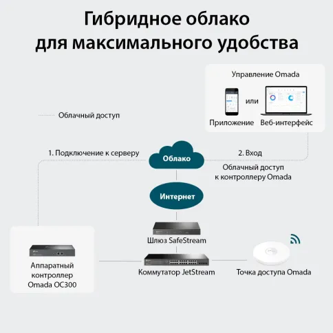 Контроллер/ Omada hardware Controller OC300, 2 gigabit ethernet ports, фото 3