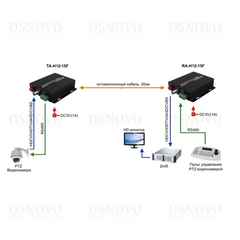 Приёмник/ OSNOVO  Оптический приемник 1 канала видео HDCVI/HDTVI/AHD/C фото 3