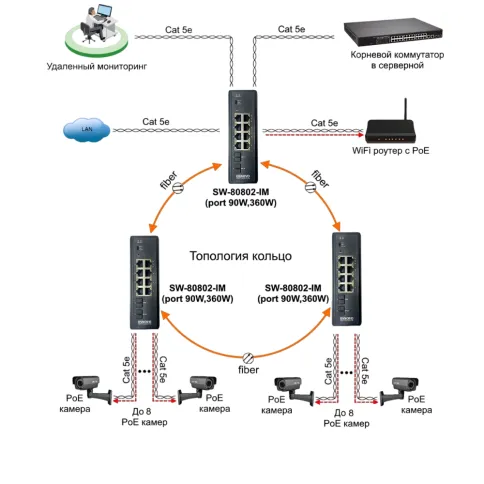 OSNOVO SW-80802-IM (port 90W, 360W) фото 4