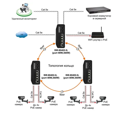 OSNOVO SW-80402-IL(port 90W 360W) фото 6