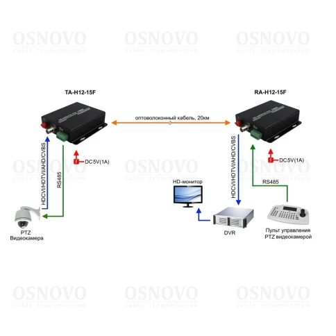 Приёмник/ OSNOVO Оптический приемник 1 канала видео HDCVI/HDTVI/AHD/CVBS и 1... фото 4