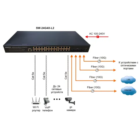 OSNOVO SW-24G4X-L2 фото 7