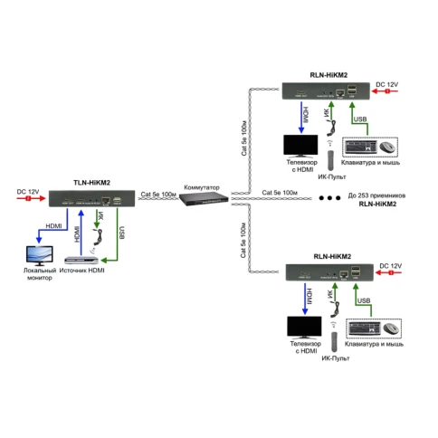 Комплект/ TLN-HiKM2+RLN-HiKM2 Комплект для передачи HDMI, 2хUSB(клавиатура+мышь) и ИК управления по сети Ethernet. Расстояние передачи "точка-точка" до 190м. Стандарт видеосжатия H.264(AVC). Разрешение до 1920x1080(60Гц), 36бит. Поддержка HDMI 1 фото 7